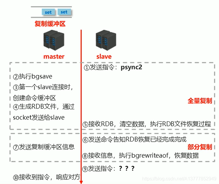 同步阶段工作流程