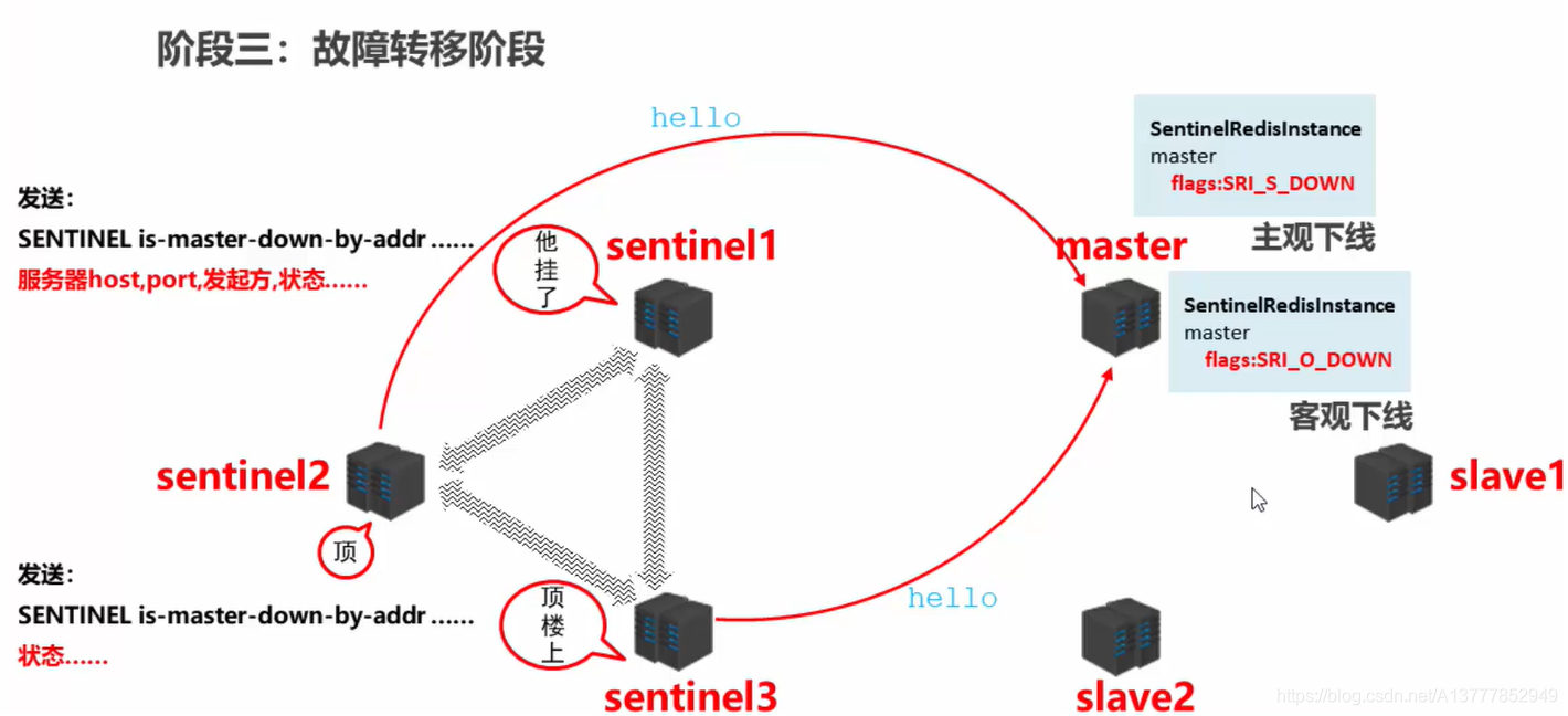 阶段三：故障转移阶段