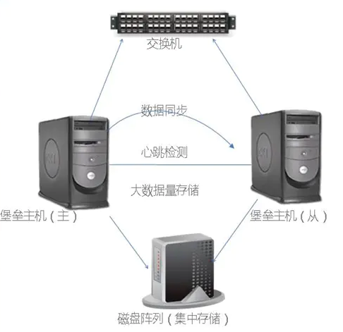 初识堡垒机