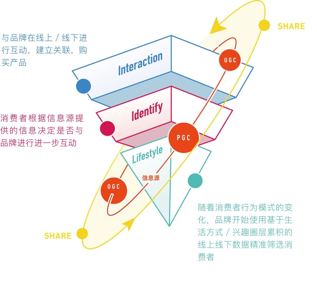 体验经济组成元素