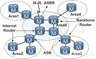 OSPF路由器类型