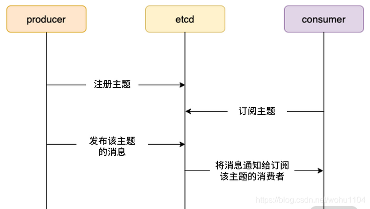 发布与订阅