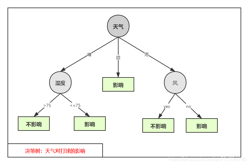 树流程