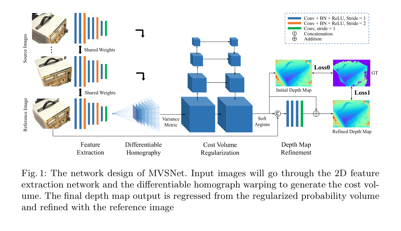 论文全称(mvsnet: depth inference for unstructured multi-view