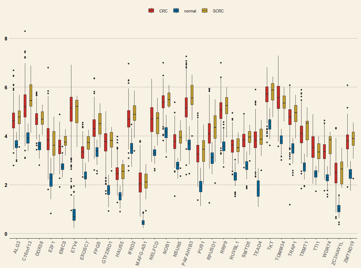 r语言:箱型图代码(仅用于自学)