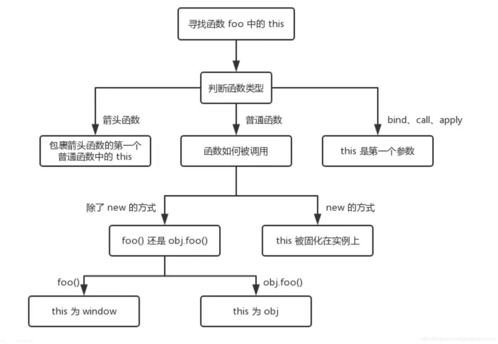 this 指向示意图