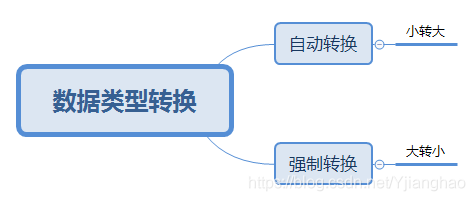 数据类型转换