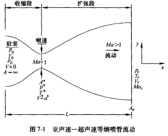 拉瓦尔喷管扩张比图片