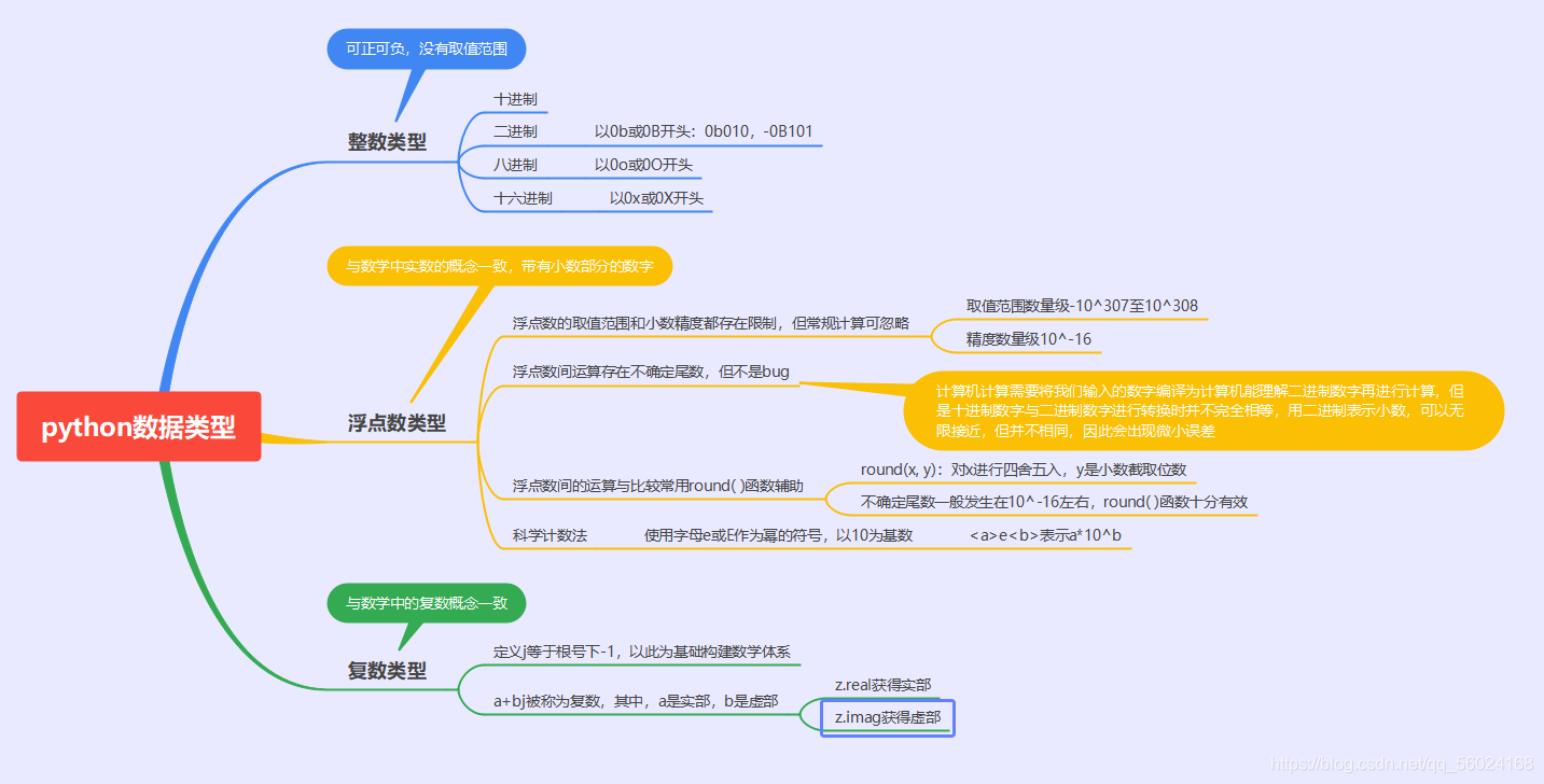 python数据类型