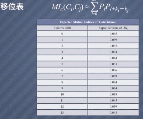 密码学破解维吉尼亚密码