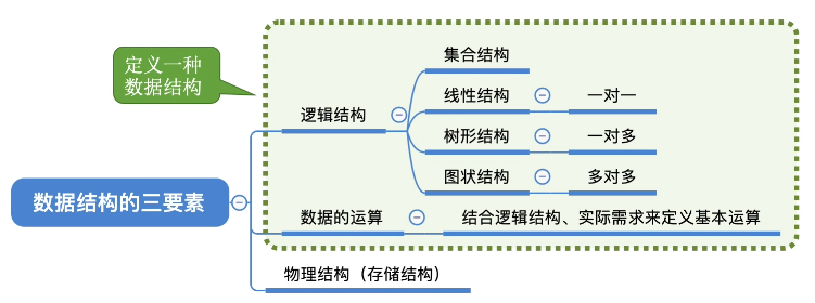 数据结构的基本概念及其三要素