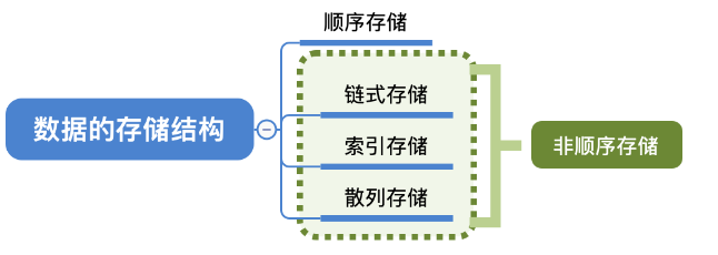 數據結構的基本概念及其三要素