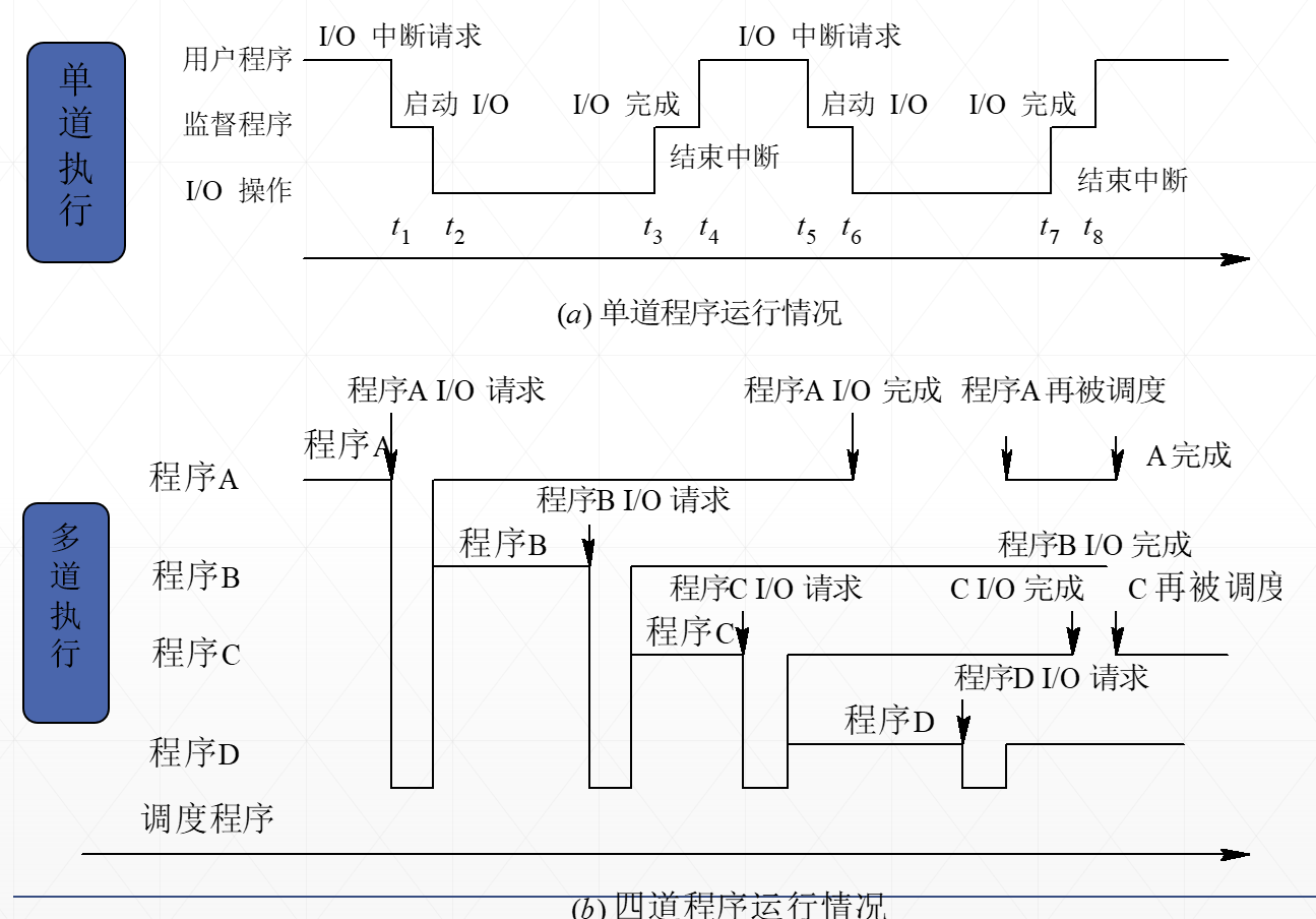 运行结束或出错,自动调度内存中的另一道作业运行1,多道程序三,多道批
