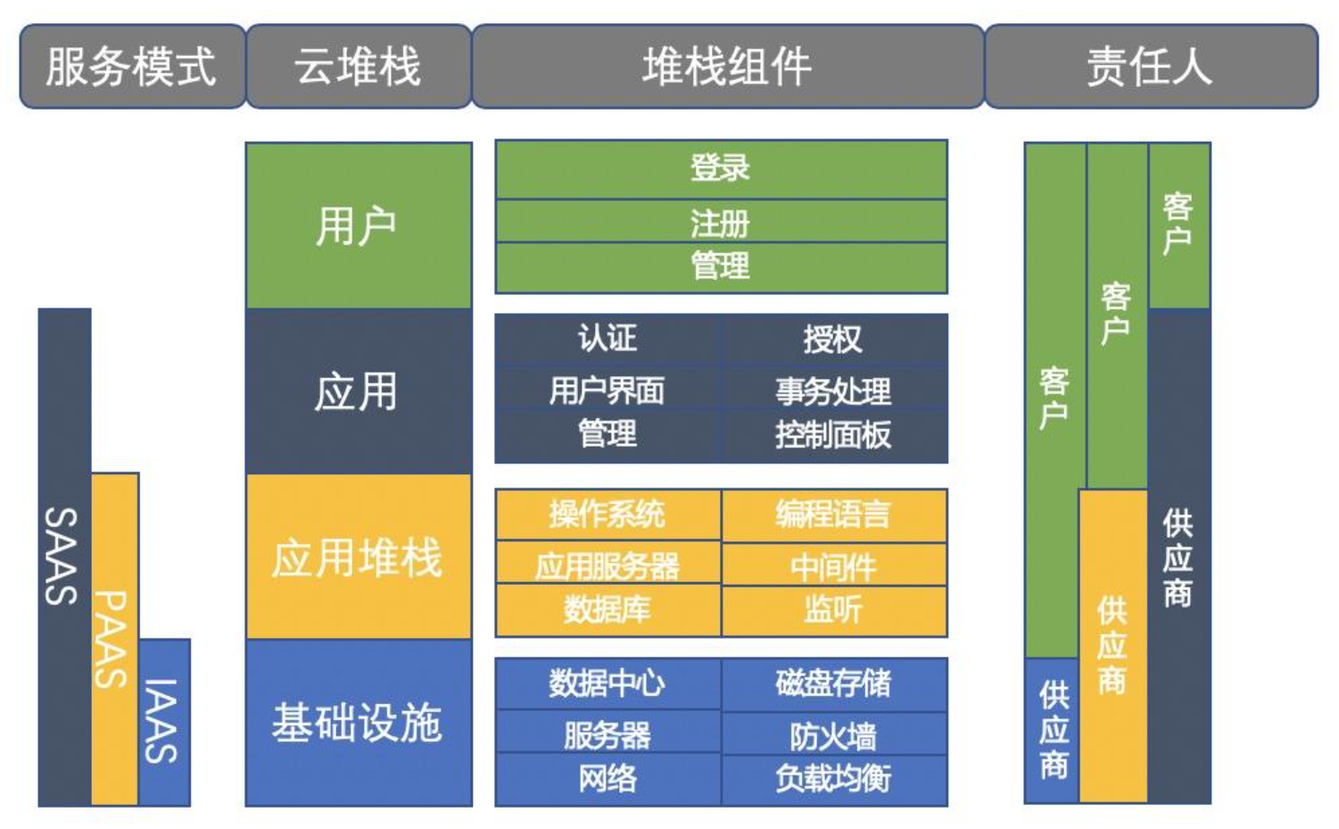 虚拟化和云计算有什么区别？什么是容器？企业云上常见架构介绍_虚拟机、容器云化方式的区别-CSDN博客