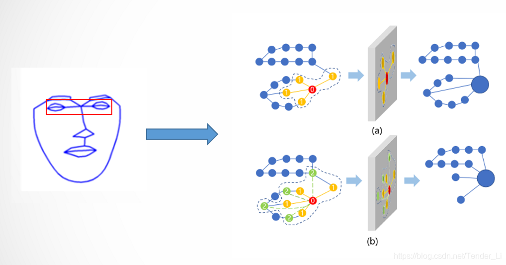 Facial Expression Recognition with multi-scale Graph Convolutional Networks-论文笔记