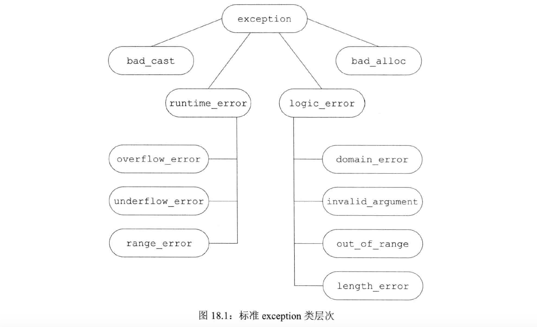 C++的throw抛出异常机制_c++ throwCSDN博客