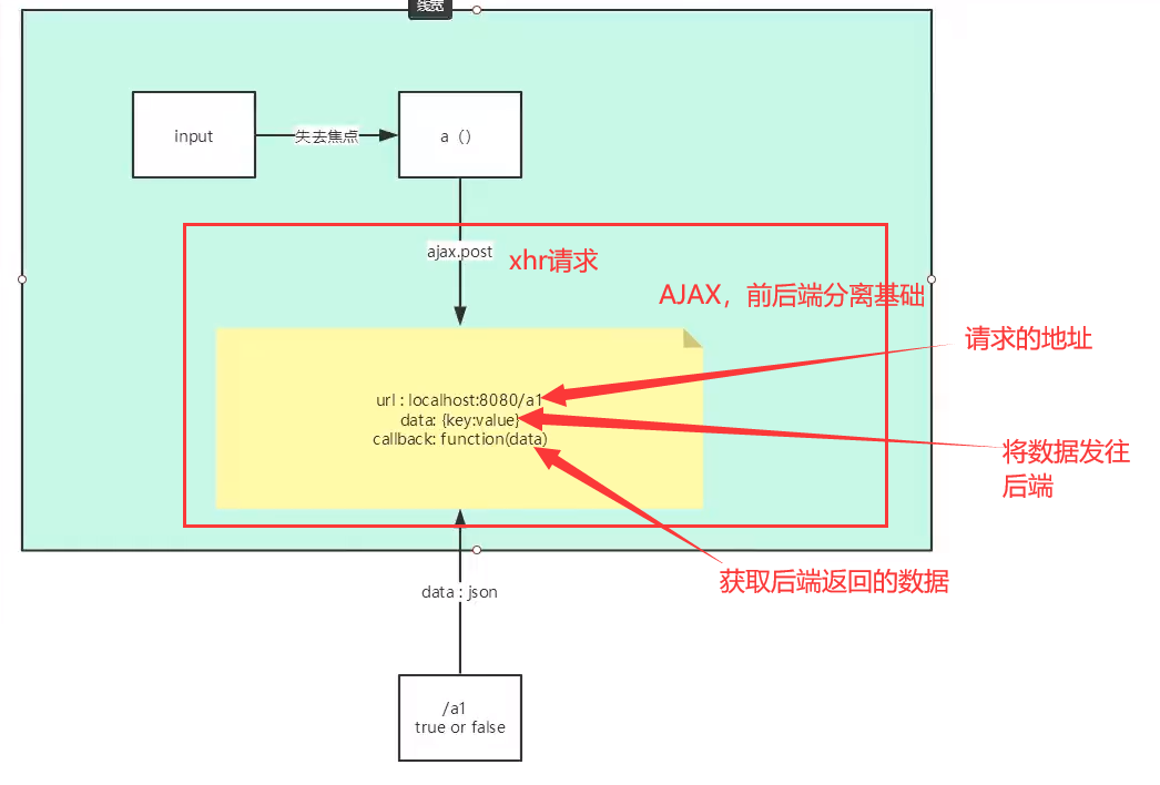 Ajax技术