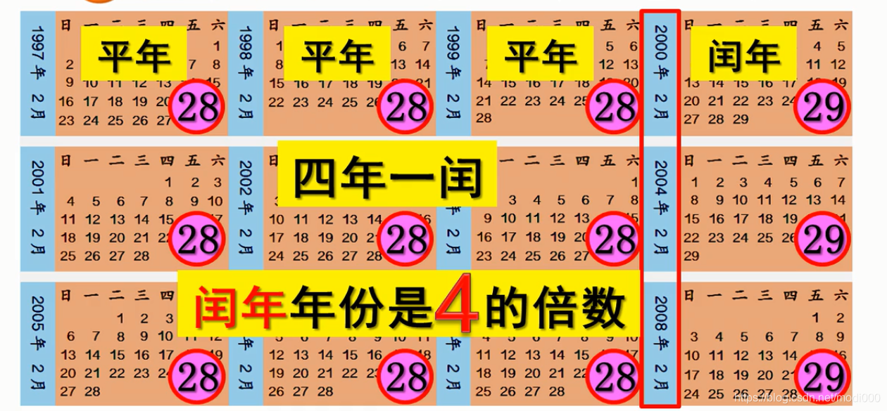 判断当前年份是否是闰年_使用函数传值的方式,判断当前年份是否是闰年(能被4整除却不能被100整除的年份。世-CSDN博客