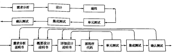 图3 软件测试与软件开发各阶段的关系