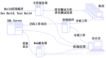 图4 测试自动化的基本结构