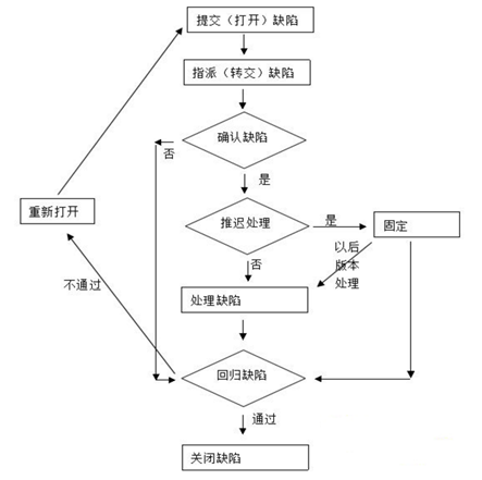 图5 软件缺陷生命周期（PPT）