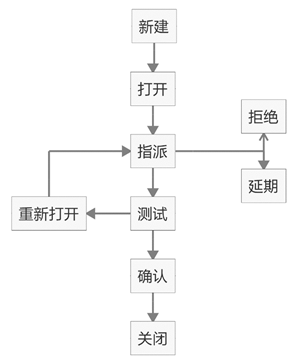 图6 软件缺陷生命周期（课本）