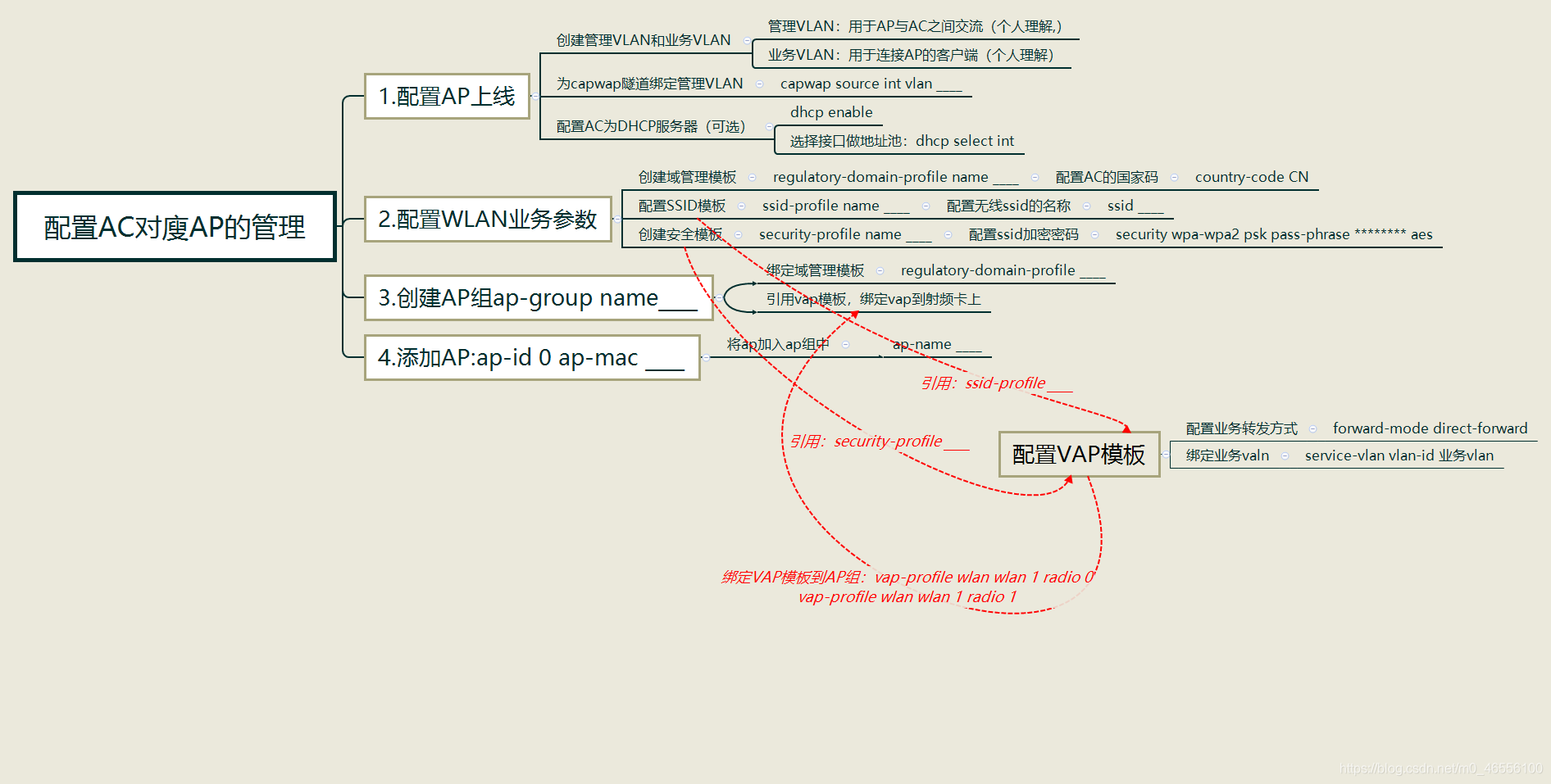 华为wlan配置直连二层组网直接转发