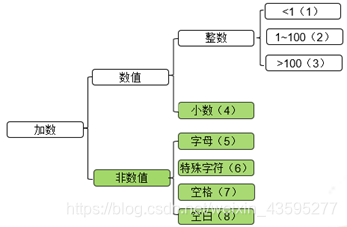 根据输入数据的类型和范围划分等价类