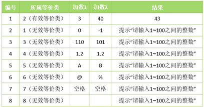 等价类划分的测试用例
