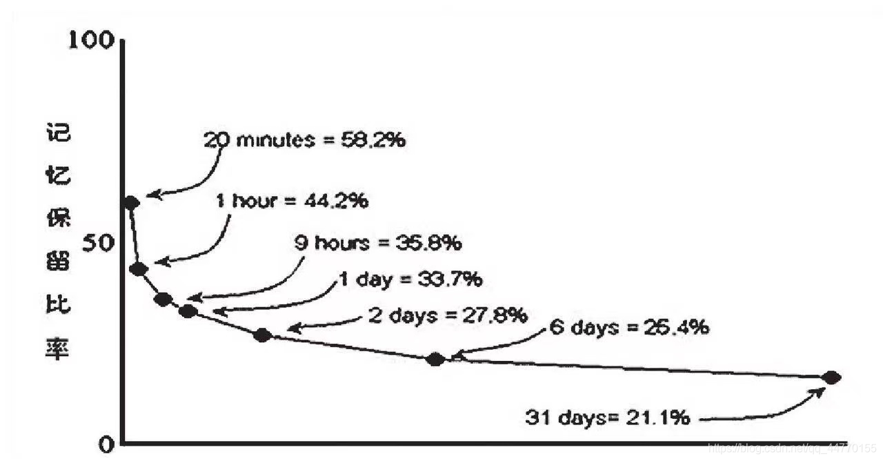 最受人瞩目的贡献 就是发现了记忆保持曲线
