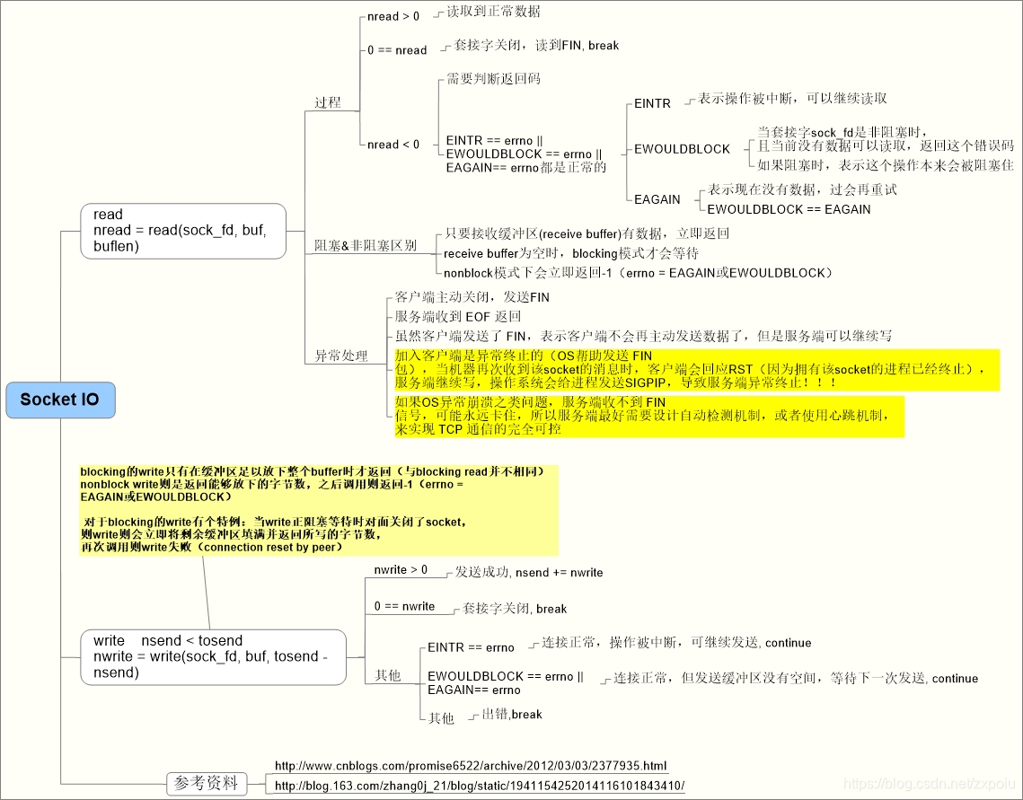 socket_rw