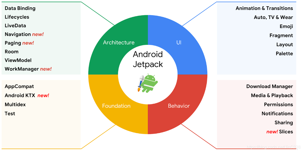 Android Jetpack官网结构图