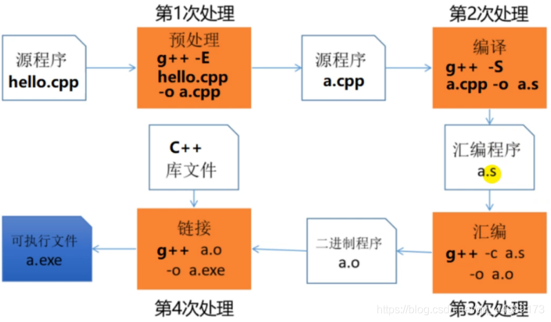 过程