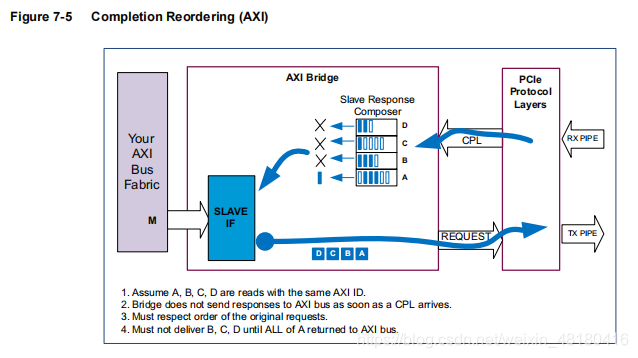 Axi Bridge Specification.pdf Synopsys PCIe学习篇---AXI Bridge and DMA Ordering_csdn synopsys pcie学习-CSDN博客