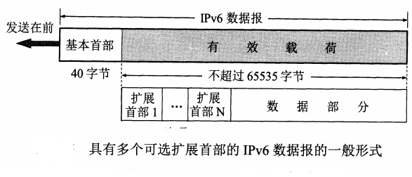4.6.1 IPv6的基本首部_ipv6首部-CSDN博客