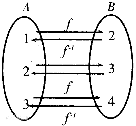 图中的f就是代表着映射这一对应关系