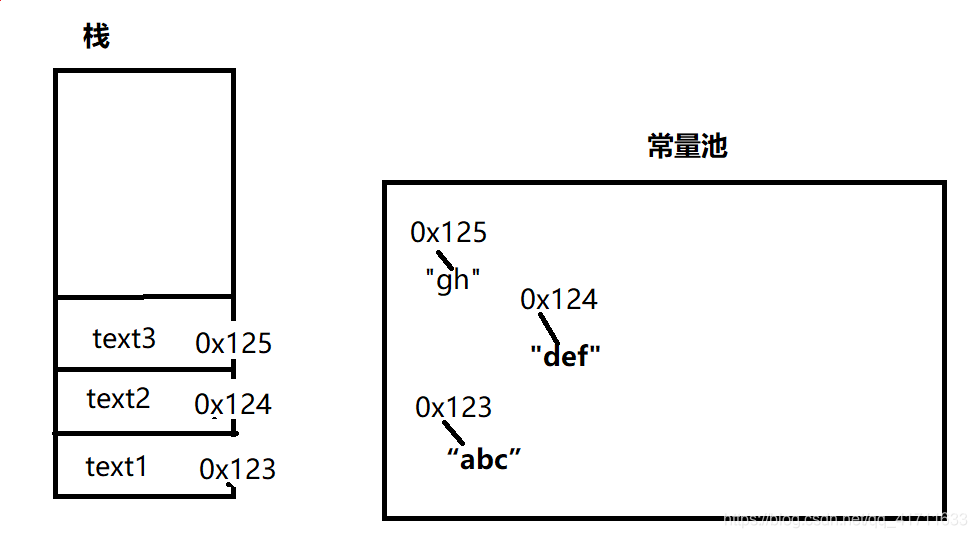 创建String变量时的内存分析