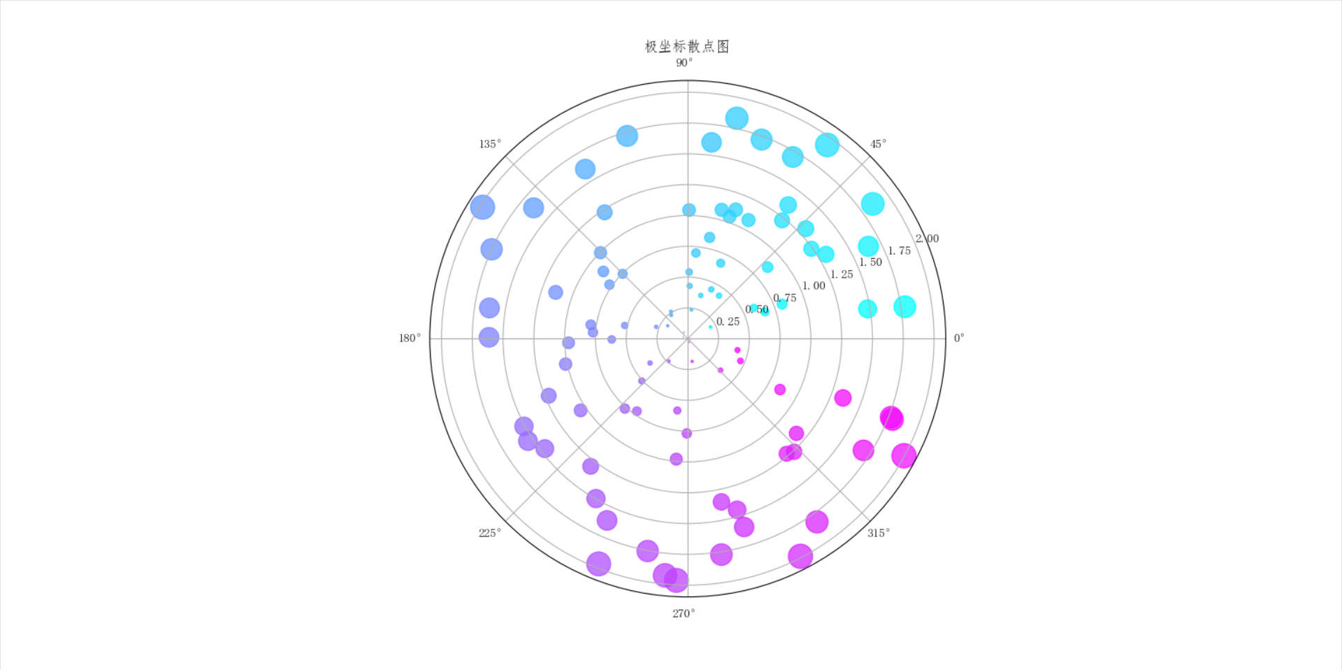 python实现极坐标散点图绘制以及花式变换可视化展示