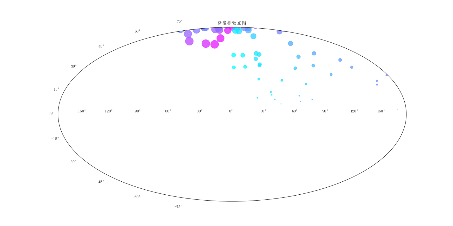 python实现极坐标散点图绘制以及花式变换可视化展示_python scatter 极坐标-CSDN博客