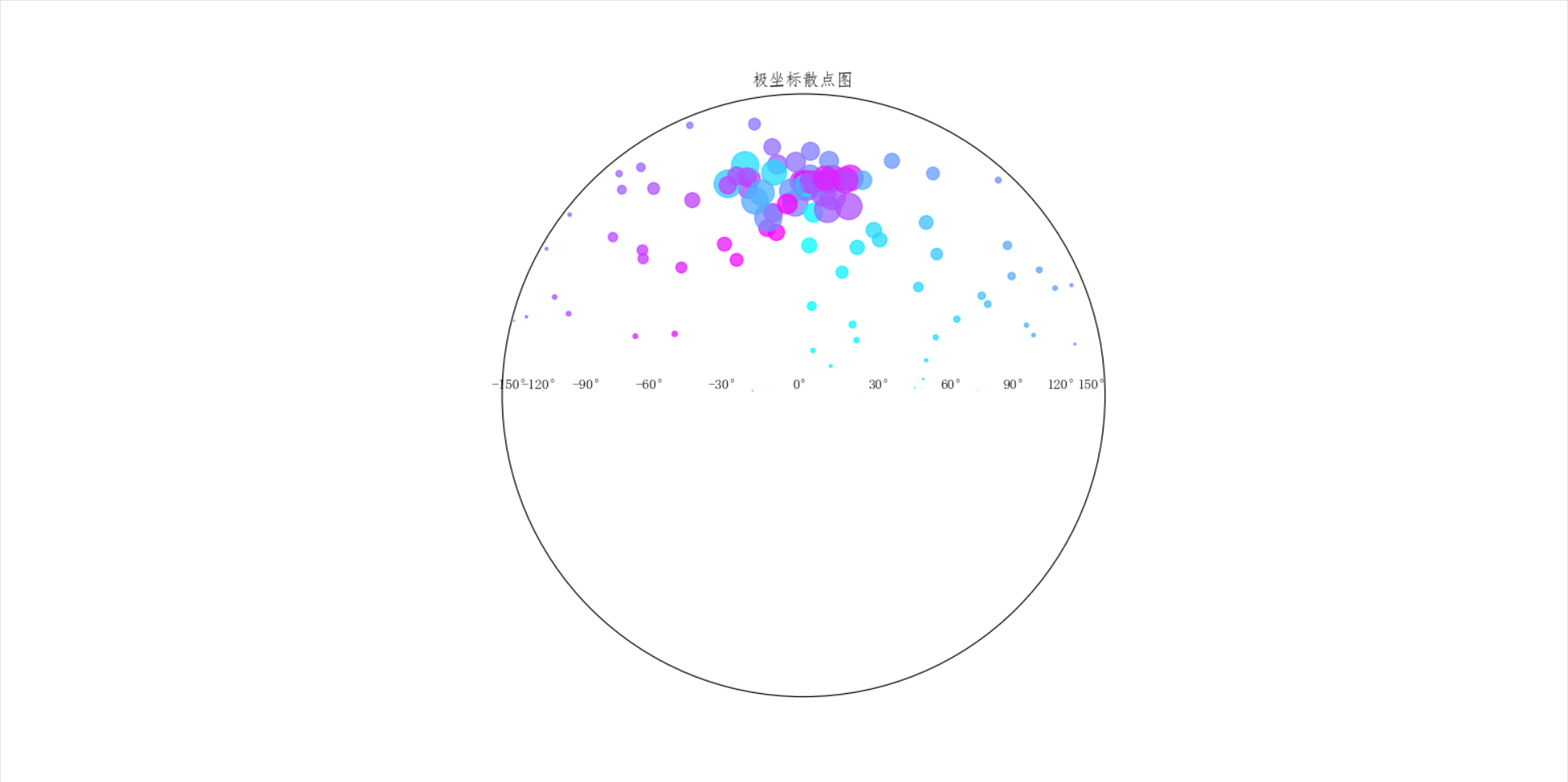 python实现极坐标散点图绘制以及花式变换可视化展示_python scatter 极坐标-CSDN博客