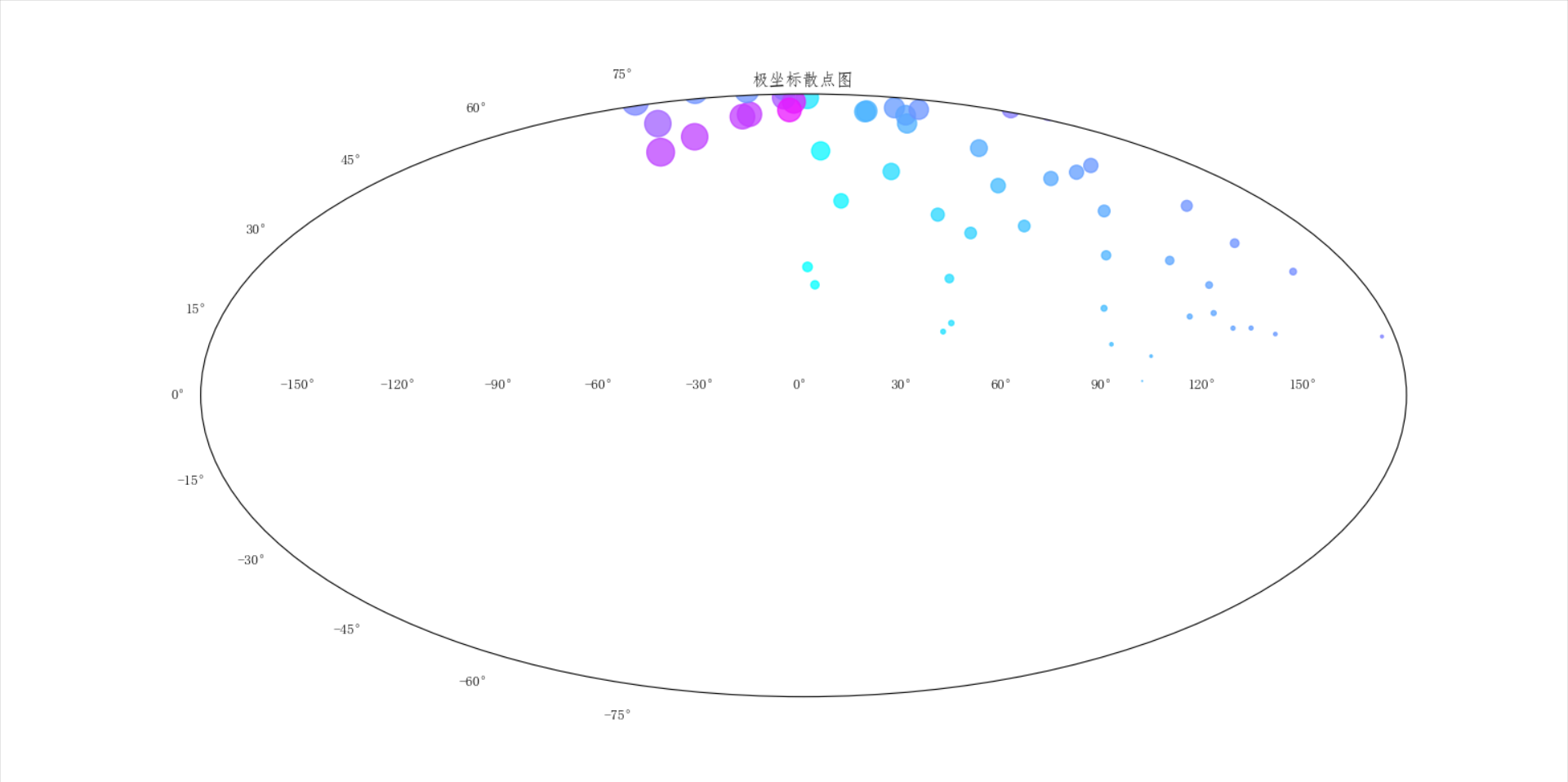 python实现极坐标散点图绘制以及花式变换可视化展示_python scatter 极坐标-CSDN博客
