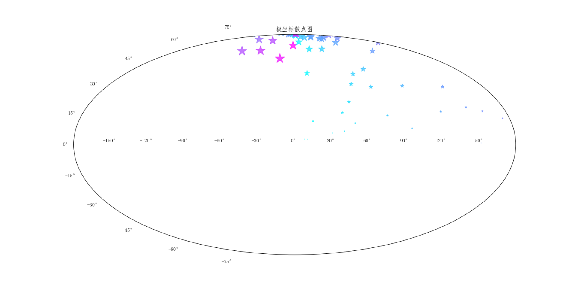 python实现极坐标散点图绘制以及花式变换可视化展示_python scatter 极坐标-CSDN博客