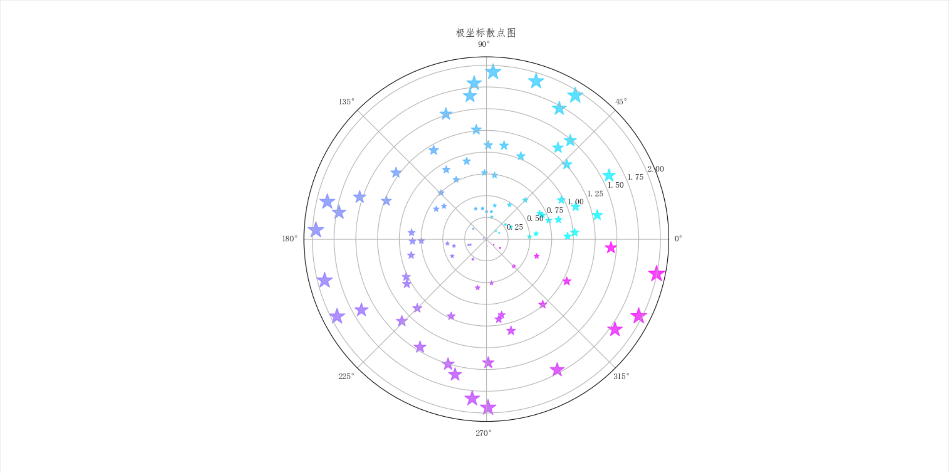 python实现极坐标散点图绘制以及花式变换可视化展示_python scatter 极坐标-CSDN博客
