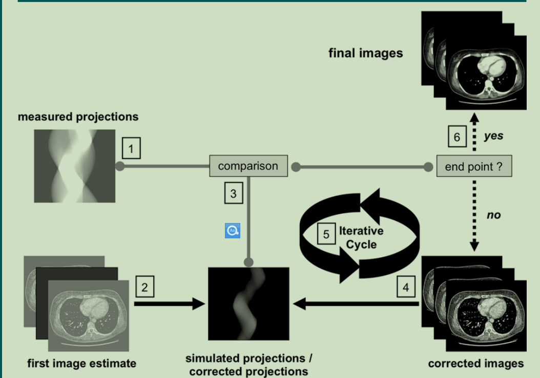 迭代图像算法原理步骤的示意图