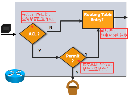 Ccna Acl访问控制列表 樱之魔 程序员宅基地 程序员宅基地