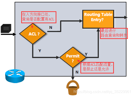 Ccna Acl访问控制列表 樱之魔 程序员宅基地 程序员宅基地