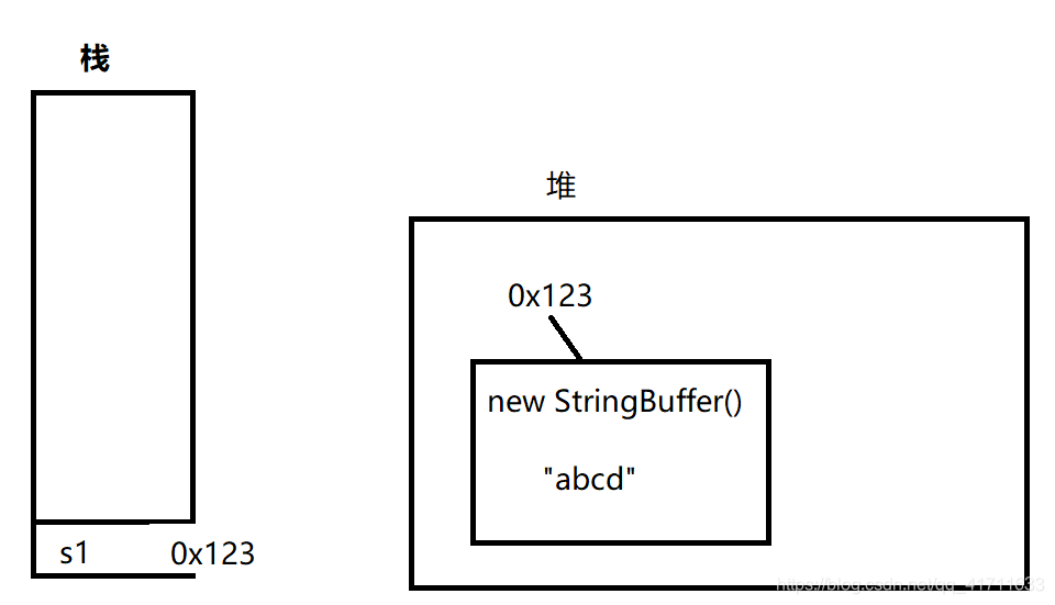 创建StringBuffer对象的内存图