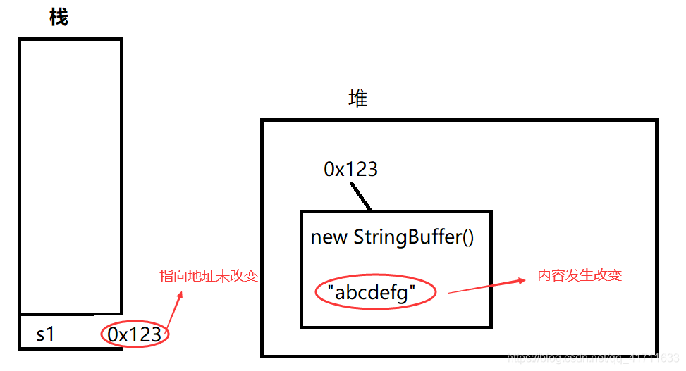 使用StringBuffer拼接字符串后内存变化