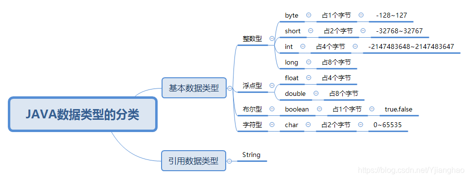 数据类型的分类