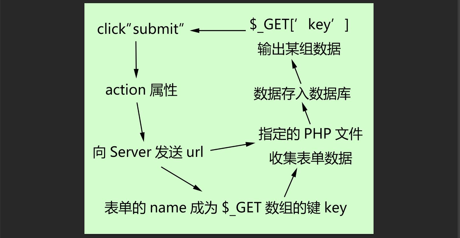 Php与前端协作模式的明白 和php基础